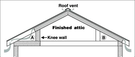 Insulating attic knee walls. | Download Scientific Diagram