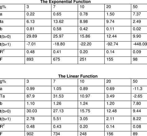 Regression Result of the Exponential and Linear Functions by Growth Rates | Download Table