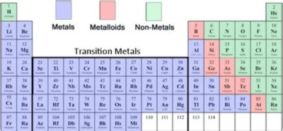 Breslyn.org | Types of Compounds