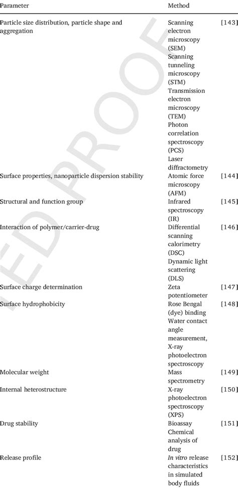 Characterization parameters of polymeric nanoparticles. | Download Scientific Diagram