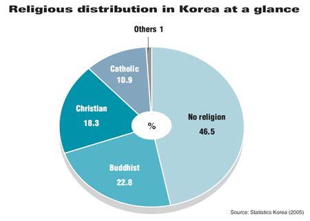 RELIGIONS - SOUTH KOREA