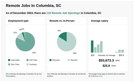 $18-$51/hr Remote Jobs in Columbia, SC (NOW HIRING) Dec 2024