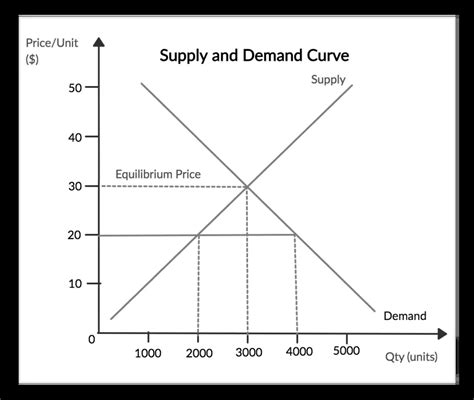 Supply And Demand Curve Chart