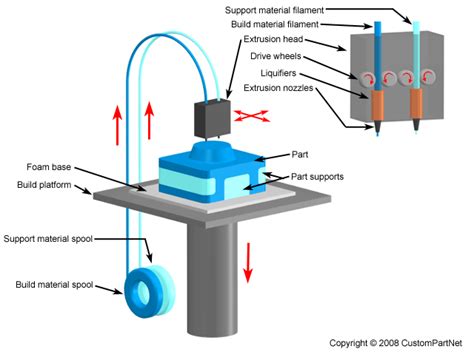 Fused Deposition Modeling (FDM)