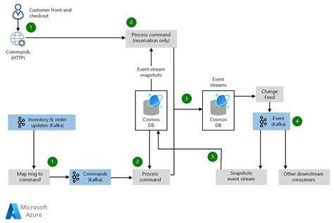 Scalable order processing - Azure Architecture Center | Microsoft Learn