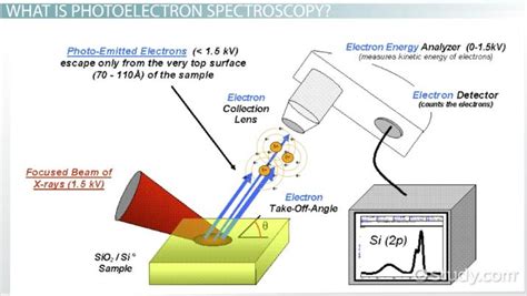 Photoelectron Spectroscopy Explain the Difference Between Energy Levels