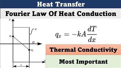 Fourier Law Of Heat Conduction | Thermal Conductivity | Heat transfer - YouTube