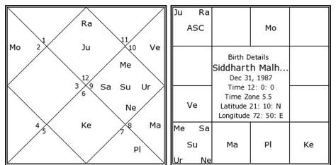 Siddharth Malhotra Birth Chart | Siddharth Malhotra Kundli | Horoscope ...