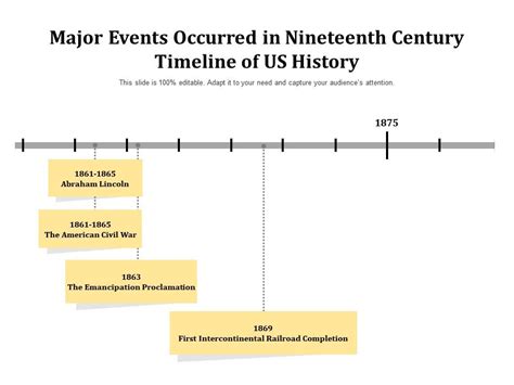 19th Century US HISTORY - Key EVENTS Timeline