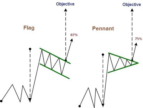 How to Use the Rectangles and Flags Chart Pattern in Forex Trading ...