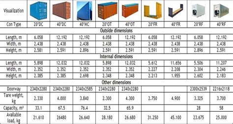 Container size , ISO Code, CSC plate