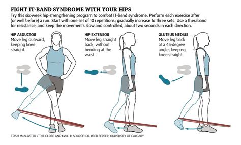 Thera-Band Exercise and Foam Rolling help IT Band Syndrome in Runners ...