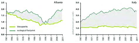 Fig2 / These graphs track the per-person Ecological Footprint and... | Download Scientific Diagram