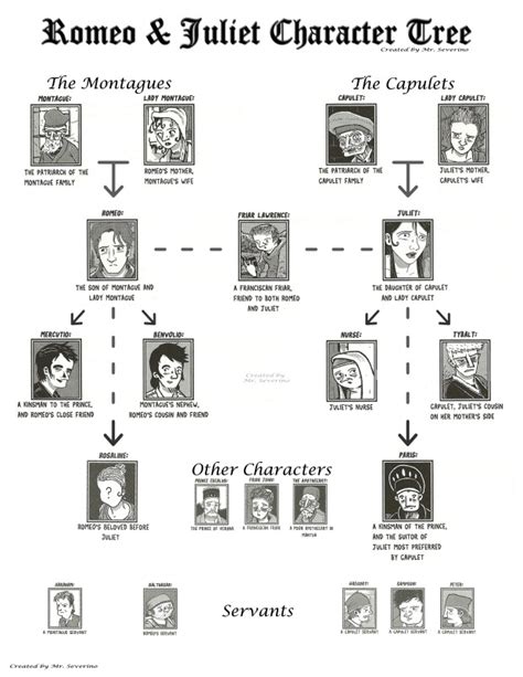 Romeo and Juliet Characters Diagram | Quizlet