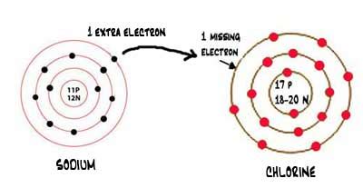 Bonding | MYP Chemistry - IB Recap