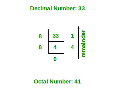 Convert Decimal to Octal | Converter, Examples, How to Convert