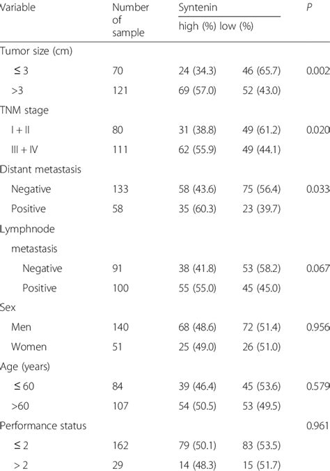 Syntenin expression in relation to clinical parameters and pathological ...