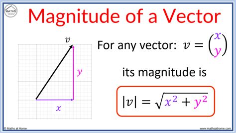 How to Calculate the Magnitude and Direction of a Vector – mathsathome.com