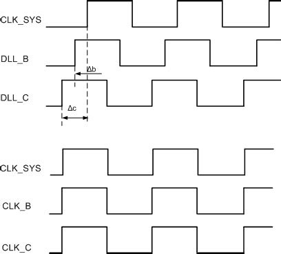 Clock Skew Removal (Clock Deskewing) using PLL and DLL - Open4Tech