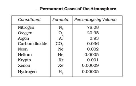 Composition of the Atmosphere - INSIGHTS IAS - Simplifying UPSC IAS ...