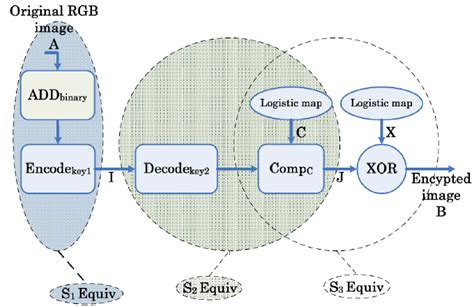 The cryptosystem after making the equivalence of Stages S 1 and S 2 | Download Scientific Diagram