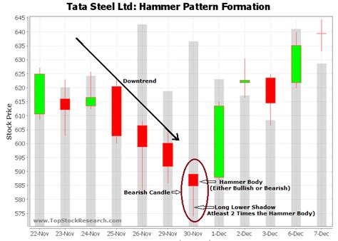 Hammer Candlestick Pattern - Example 3