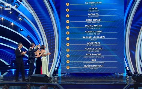 Italy: The demoscopic jury ranking of Sanremo festival 2020 first night ...