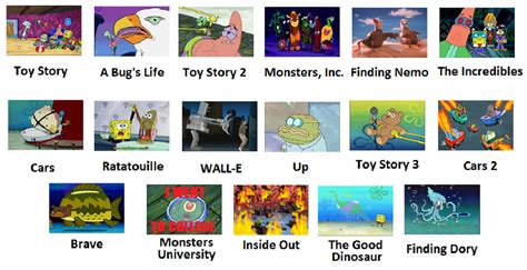 SpongeBob Pixar | SpongeBob Comparison Charts | Know Your Meme