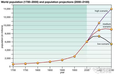 长期增长的资源限制│马尔萨斯人口陷阱 - 知乎