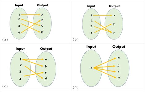 Mapping Diagram One To Many