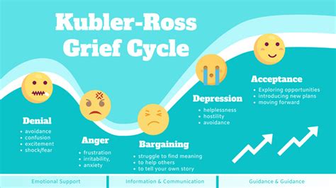 Wavy Kubler-Ross Grief Cycle | Fünf Stadien der Trauer Template