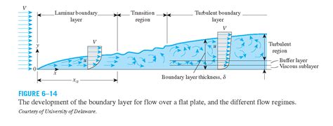 fluid dynamics - About the definition of boundary layer - Physics Stack Exchange