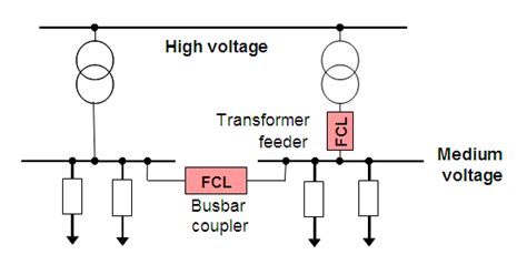 SFCL as busbar coupler or transformer feeder a common design. There are ...