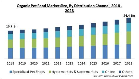 Organic Pet Food Market Size, Share & Growth Trends to 2028