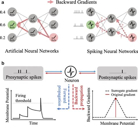 Spiking Neural Network (SNN) and its Applications - The Engineering Projects