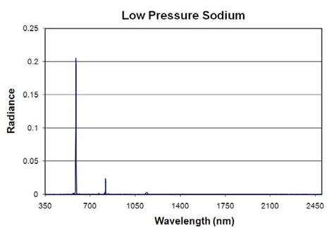 Emission spectrum of a low pressure sodium lamp. | Download Scientific Diagram