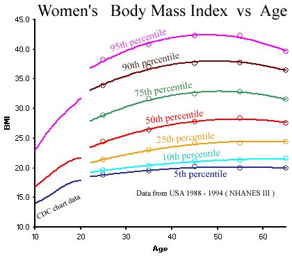 Intuition and Perogative: BMI for women