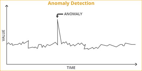 Anomaly detection - dopserious