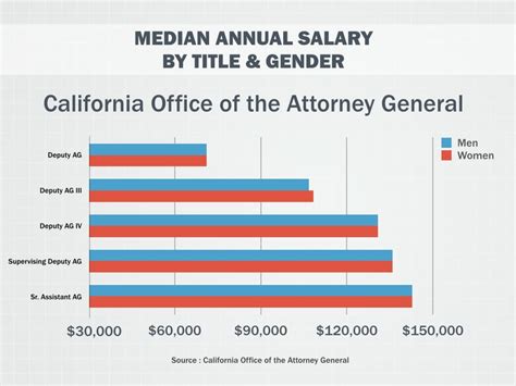 What Is The Median Salary For An Attorney