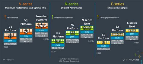 Nvidia buys Arm ... Neoverse V2 CPU cores for Grace chip | I3investor