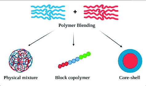 | A schematic view of different polymer blending approaches including... | Download Scientific ...