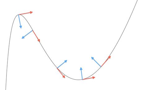 2.3: Curvature and Normal Vectors of a Curve - Mathematics LibreTexts