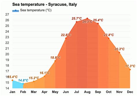 Yearly & Monthly weather - Syracuse, Italy