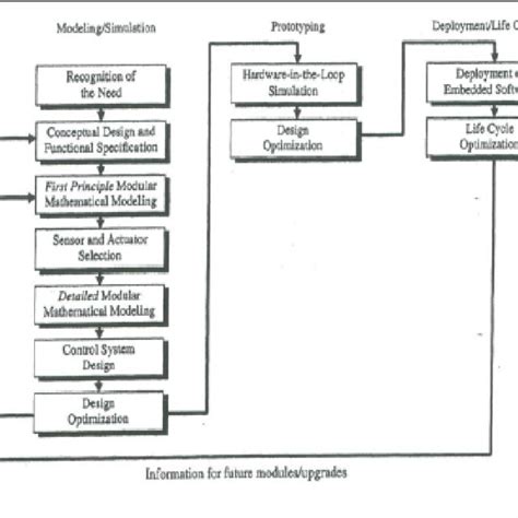 (PDF) Mechatronics : A Multidisciplinary Field of Engineering