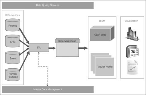 Microsoft SQL Server 2014 Business Intelligence Development Beginner's ...