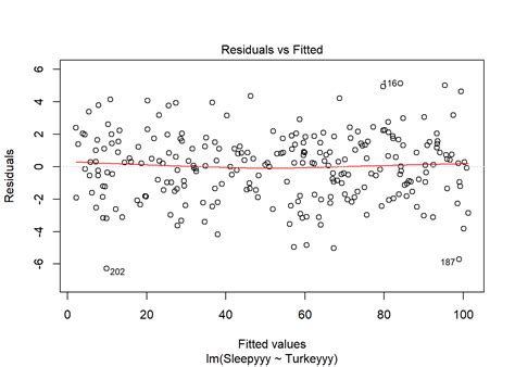 Homoscedasticity Graph