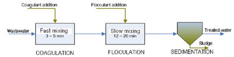 Coagulation - flocculation flowchart system | Download Scientific Diagram