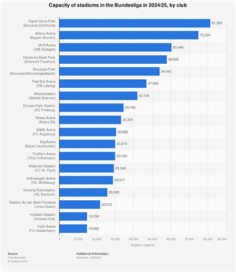 Capacity German Bundesliga stadiums 2016/17 | Statistic