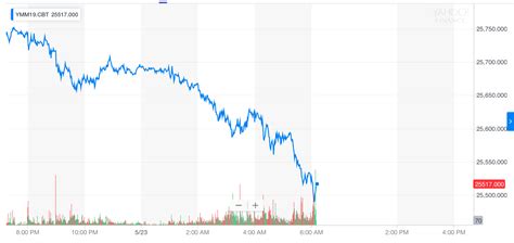 Dow Jones Futures Chart Today / Stock Market Chart Analysis: Dow Jones futures hourly chart ...