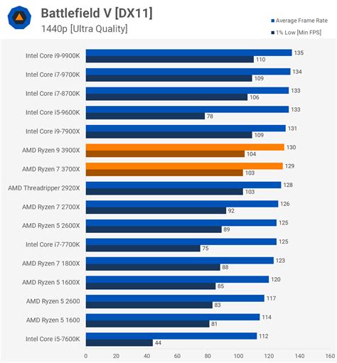 AMD Ryzen 9 3900X and Ryzen 7 3700X Review | TechSpot